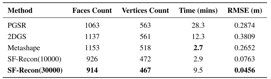 Quantitative evaluation results on the SF datasets. Best values are in bold.