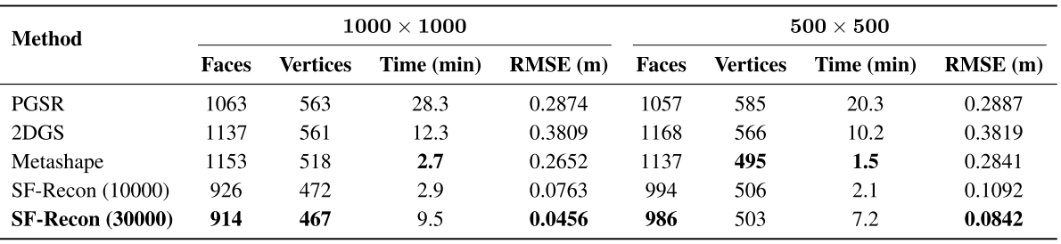 Quantitative evaluation on the SF dataset at two resolutions: 1000 × 1000 vs 500 × 500. Best values are in bold.