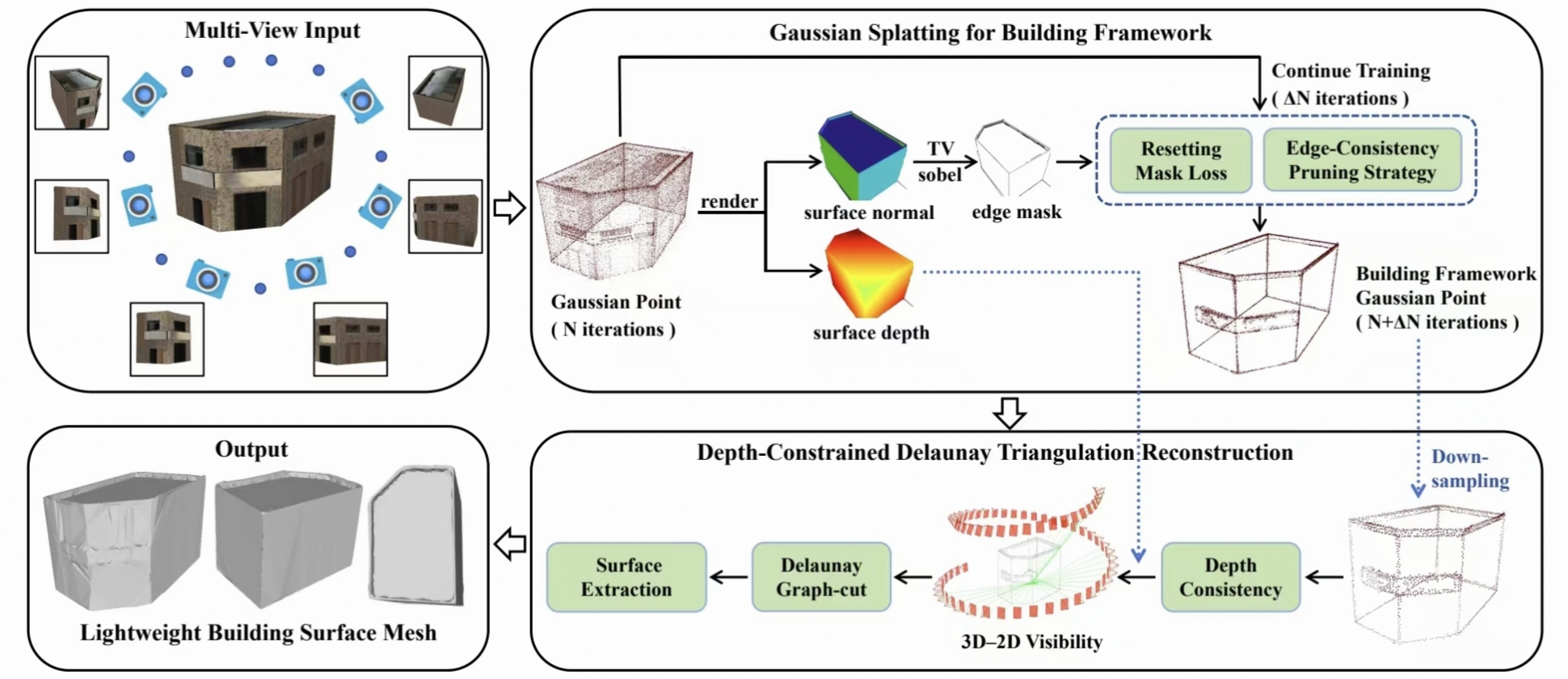 SF-Recon method pipeline: Multi-view images input → 3D Gaussian Splatting initialization → Normal-gradient-guided optimization → Multi-view edge-consistency pruning → Depth-constrained Delaunay triangulation → Lightweight mesh output