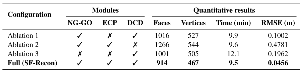 Ablation study of SF-Recon modules. NG-GO: normal-gradient-guided optimization; ECP: multi-view edge-consistency pruning; DCD: depth-constrained Delaunay triangulation. Best values are in bold.