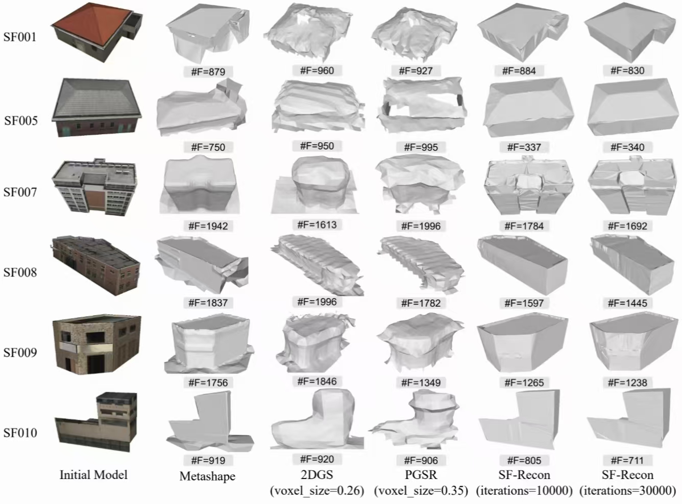 Qualitative comparison on SF dataset. #F denotes the number of triangular faces.